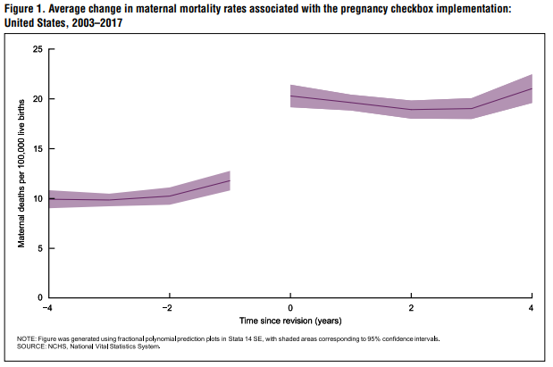 Pregnancy Checkbox Implementation Doubles MMRs